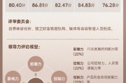 上市券商領軍人物領導力TOP榜丨同業評價全景圖：國海證券度萬中控制力維度評比行業排名第20