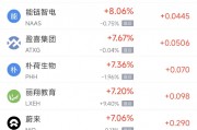 周四熱門中概股多數上漲 臺積電漲3.38%，蔚來漲7.06%