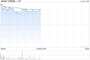 萬國數據-SW早盤漲近5% 今日盤后將披露三季報