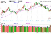 紅利早盤走強，標普紅利ETF（562060）漲逾1%，單日吸金近3000萬元！高盛：中國高股息策略仍然被低估