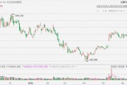 美股異動丨Coinbase大漲12%，尋求SEC批準“代幣化股票”