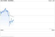 黃金突發大跌行情！金價自日高重挫近18美元
