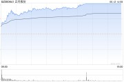 正丹股份午后觸及漲停 擬投資3.5億元擴(kuò)產(chǎn)TMA