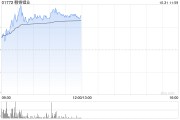 贛鋒鋰業早盤漲超5% 第三季度毛利率環比大降