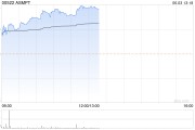 ASMPT現漲超4% 大摩稱大基金三期落地對半導體設備供應商有利
