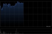 朝云集團現漲超10% 機構稱2025年寵物板塊業績有望持續增長
