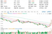 吃喝事大！食品ETF（515710）罕見漲停！基金經(jīng)理火線解讀，超百億主力資金涌入