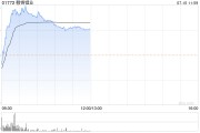 贛鋒鋰業現漲超8% 上半年扣非凈虧損預計為1億至2億元
