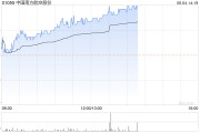 航空股早盤(pán)集體上揚(yáng) 南方航空漲超3%首都機(jī)場(chǎng)漲超2%