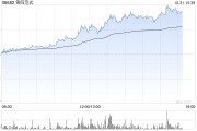 第四范式午后持續(xù)走高 股價現(xiàn)漲超16%暫現(xiàn)五連陽