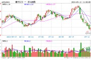 銀行再拉升，城商行接力領漲，成都銀行、常熟銀行漲超2%，銀行ETF（512800）半日漲0.5%
