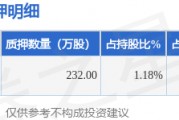 龍佰集團(tuán)（002601）股東譚瑞清質(zhì)押232萬股，占總股本0.1%
