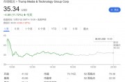 大選風(fēng)向有變？特朗普凈資產(chǎn)蒸發(fā)逾10億美元 旗下媒體股價(jià)逆轉(zhuǎn)漲勢(shì)