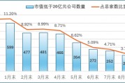 重要信號！低市值公司數量，驟減