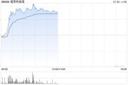 光伏股早盤逆市走高 福萊特玻璃漲逾9%信義光能漲逾5%