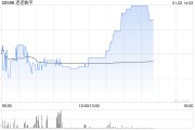 連連數字午后漲近8% 出售連通公司部分股權