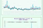 一張圖：波羅的海指數跌至三個月以來的最低點，所有航段的運價均下跌