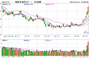 漲爆了！港股彈性優勢凸顯？港股互聯網ETF（513770）放量飆漲7．16%，高盛：從戰術上偏好港股！