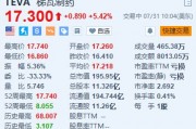 梯瓦制藥漲超5.4% Q2營(yíng)收及全年?duì)I收指引均超預(yù)期