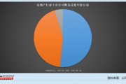 房地產行業上市公司財務總監觀察：電子城虧損15.8億元 財務總監朱衛榮降薪56.3萬元至148.44萬元