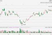 富途控股(FUTU.US)4連升，股價創(chuàng)4年新高