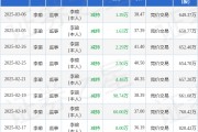 雙環傳動：3月6日高管李瑜減持股份合計1.39萬股