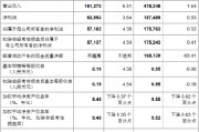 中國(guó)銀行：前三季度實(shí)現(xiàn)歸母凈利潤(rùn)1757.63億元 同比增長(zhǎng)0.52%