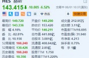 赫斯跌超6.5% 仲裁聽證會定于明年5月舉行 收購交易繼續面臨拖延