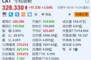 卡特彼勒漲超3.6% Q2調整后每股收益超預期