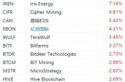 美股異動丨數(shù)字貨幣概念股集體走強(qiáng)，嘉楠科技漲超5%
