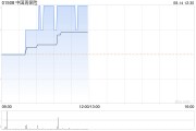 中國再保險現漲超3% 預計中期純利同比增長約150%至200%