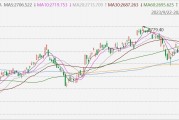 韓股收跌1.68%