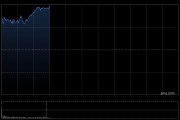快訊：恒指高開0.83% 科指漲0.94% 創(chuàng)新藥概念回暖 加密貨幣概念股強(qiáng)勢 騰訊音樂漲超12%