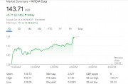 英偉達收漲4.14%，市值逼近蘋果