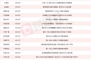 本周披露并購重組進(jìn)展的A股名單一覽