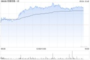 嗶哩嗶哩-W午后漲超3% 小摩看好公司第三季業績