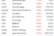 美股異動丨虛擬貨幣概念股集體上漲：MicroStrategy漲超6%，Coinbase漲超5%