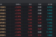 銀行天團(tuán)悄然發(fā)力！多股又創(chuàng)歷史創(chuàng)新高，相關(guān)ETF連漲4周，目前估值情況一覽