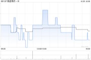騰盛博藥-B授出合共1466萬(wàn)份購(gòu)股權(quán)及155.5萬(wàn)份受限制股份單位