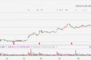 美股異動丨3M大漲超19%，Q2業(yè)績超預(yù)期