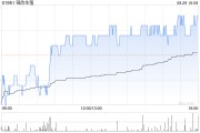 錦欣生殖發(fā)布中期業(yè)績 股東應(yīng)占利潤1.9億元同比下降15.2%