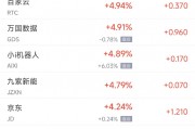 周五熱門中概股多數(shù)上漲 京東漲4.2%，名創(chuàng)優(yōu)品跌16.3%