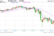 離岸人民幣走高，日內漲幅超200點，報7.074點