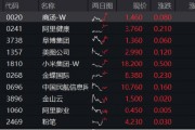 又一批進口游戲獲批，騰訊系成大贏家？騰訊控股早盤漲逾2%，港股互聯網ETF（513770）漲逾1% ！