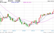 美元兌日元指標(biāo)顯示超買(mǎi)，續(xù)漲前可能盤(pán)整或溫和回調(diào)