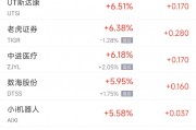 周三熱門中概股漲跌不一 臺積電漲3.5%，小鵬漲7.5%，網易跌3.7%
