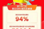 快手電商雙11首日GMV創(chuàng)歷史新高，1.6萬+位主播單場GMV超去年雙11峰值