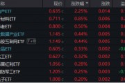 高低切換！地產ETF（159707）逆市領漲超2%！AI概念走勢分化，大數(shù)據(jù)產業(yè)ETF（516700）四連陽，創(chuàng)AI買盤活躍