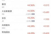 周四熱門中概股多數(shù)上漲 臺積電漲2.4%，京東漲4.3%