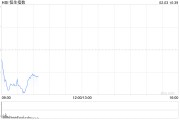 恒生科技指數(shù)跌幅擴大至3％